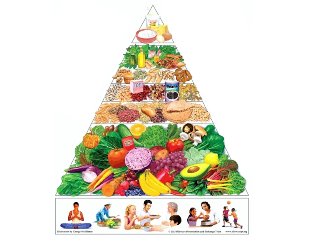 Uma pirâmide alimentar com base em vegetais, frutas e grãos integrais, mostrando a base de uma dieta saudável.
